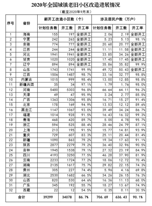 前9月全国新开工改造老旧小区3.41万个 海南等7省开工率超100%-中国网地产